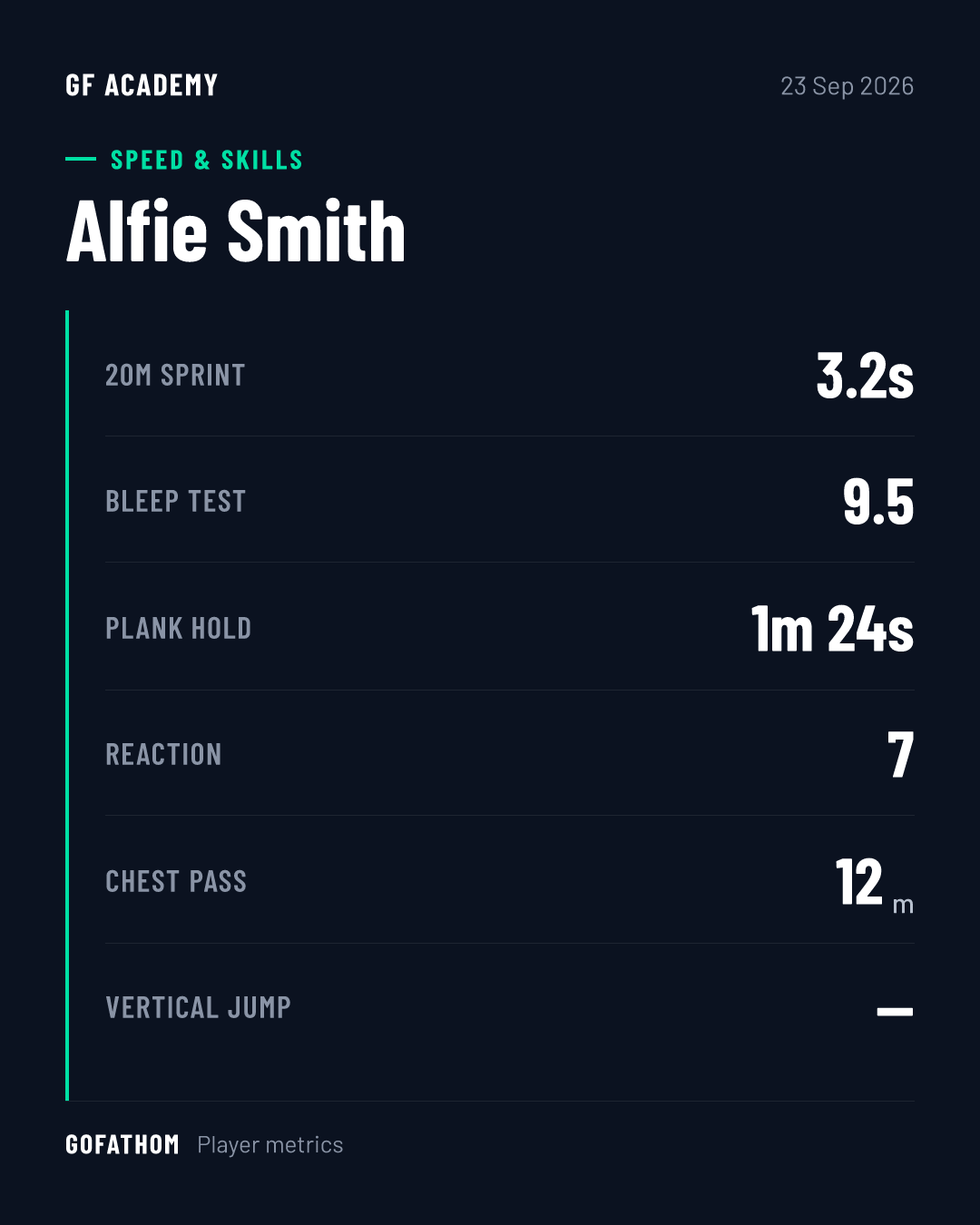 Assessment card showing a player's latest Speed & Skills scores: 20m sprint 3.2s, bleep test 9.5, plank hold 1m 24s, reaction 7, chest pass 12m.