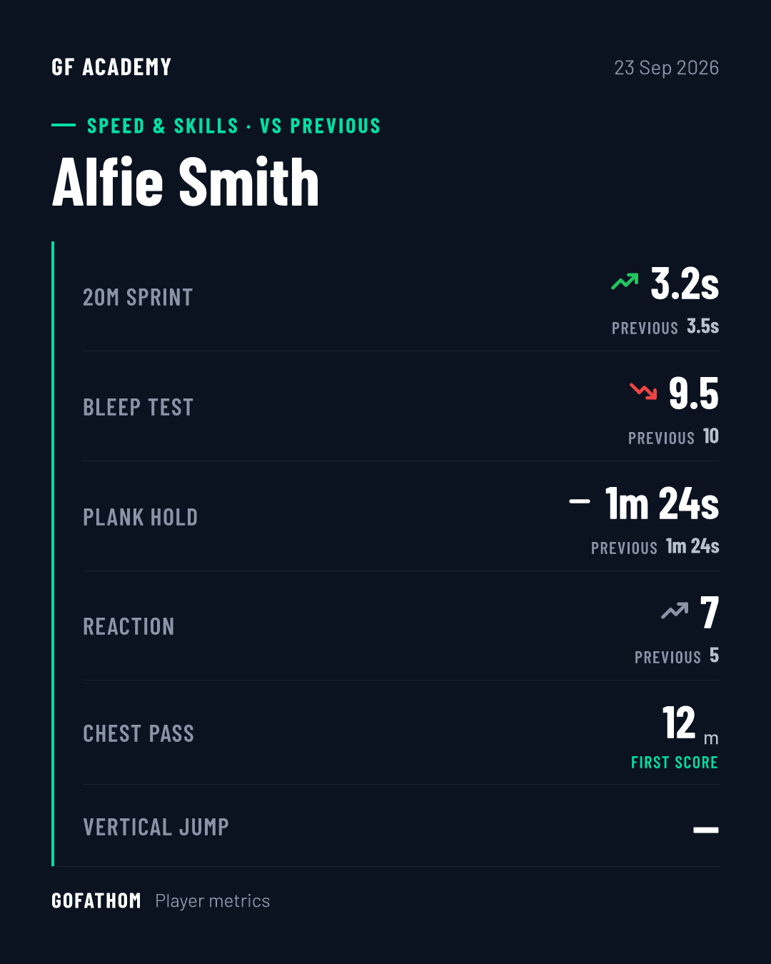 Assessment card comparing each score with the player's previous result, with arrows showing which improved.